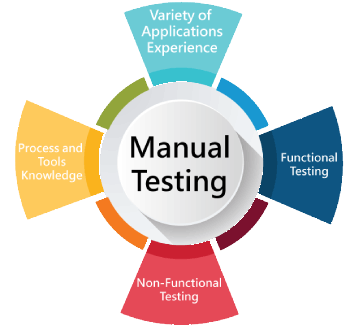 Software Testing (Manual) Training in Dukhan